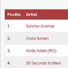 Osmo Ikonen a patruns direct pe locul II in Top 20 BestMusic